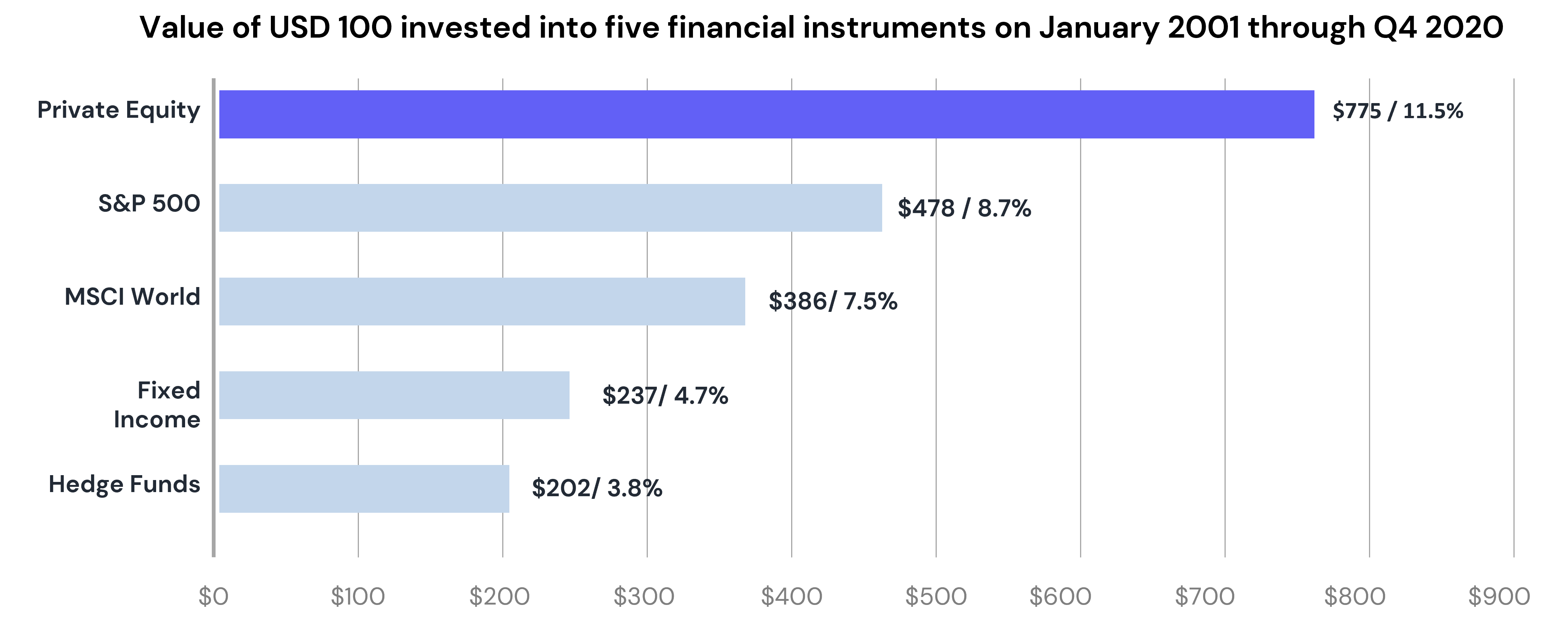 How global private equity has consistently outperformed various asset classes