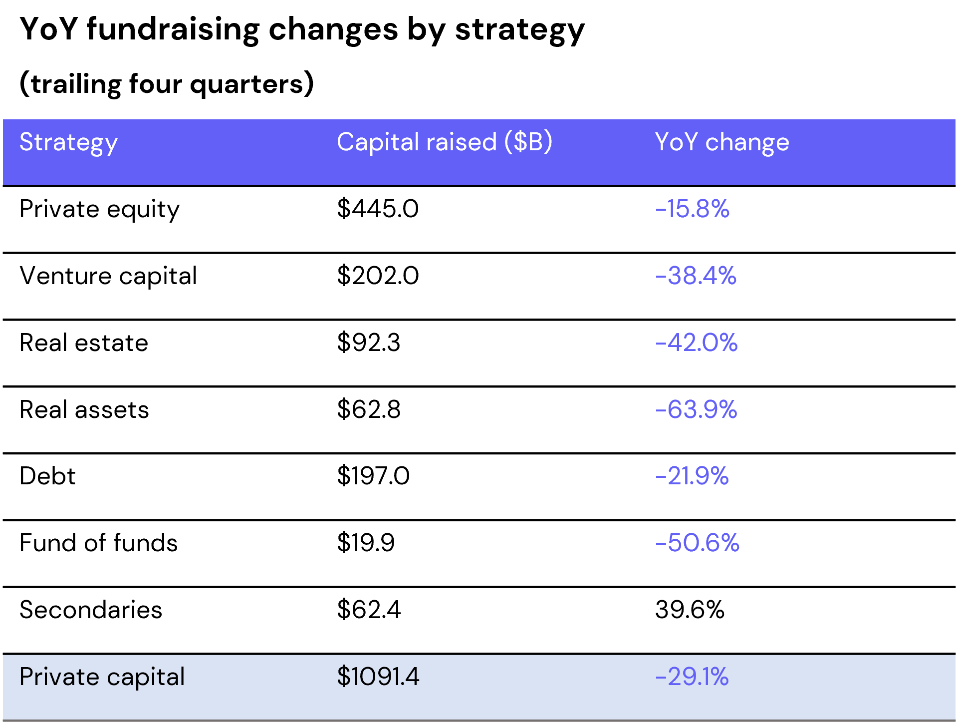 Capital raised for almost all private markets sections has seen a precipitous drop