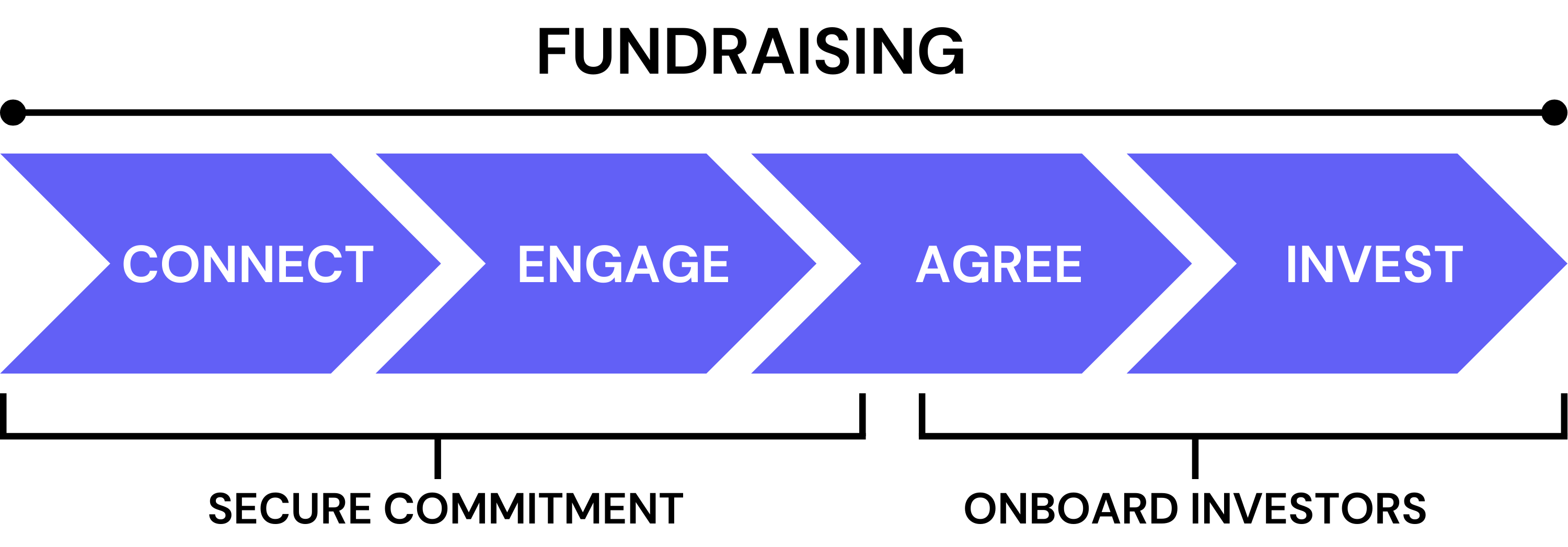 Graph showing fundraising steps. From connect to engage to agree to invest. With secure commitment from connect to agree and then onboard investors from agree to invest.