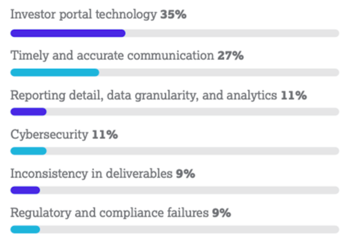 Figure 1: LPs biggest frustration in working with fund GPs Investor Portal technology: 35% Timely and accurate communication 27% Reporting detail, data granularity and analytics 11% Cybersecurity 11% Inconsistent in deliverables 9% Regulatory and compliance failures 9% Source: CSC, Future of Private Capital CFO Survey 2025