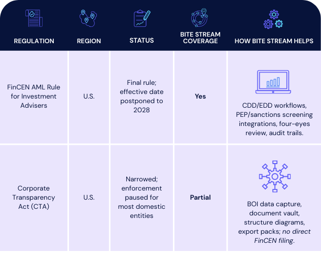 1. Regulation: Corporate Transparency Act (CTA) Region: U.S. Status: Narrowed; enforcement paused for most domestic entities Bite Stream: Coverage: Yes How Bite Stream helps: CDD/EDD workflows, PEP/sanctions screening integrations, four-eyes review, audit trails. 2. Regulation: FinCEN AML Rule for Investment Advisers Region: U.S. Status: Final rule; effective date postponed to 2028 Bite Stream: Coverage: Yes How Bite Stream helps:BOI data capture, document vault, structure diagrams, export packs; no direct FinCEN filing.